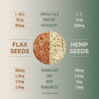 Flax vs Hemp Seed - Comparison